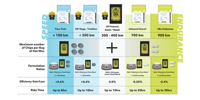 Aditivum SILCA SPEED CHIP