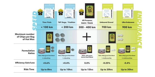 Aditivum SILCA SPEED CHIP