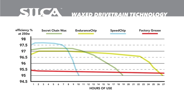 Aditivum SILCA SPEED CHIP