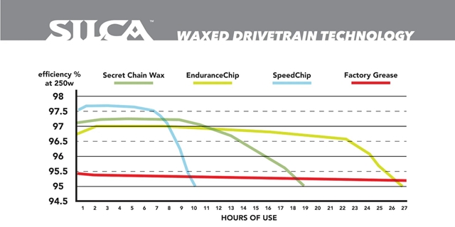 Aditivum SILCA ENDURANCE CHIP